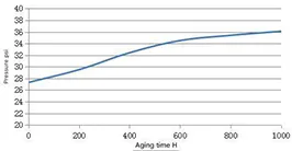 CSF35 Constant Temperature and Humidity Pressure Aging Test Curve CSF35 Constant Temperature and Humidity Pressure Aging Test Curve